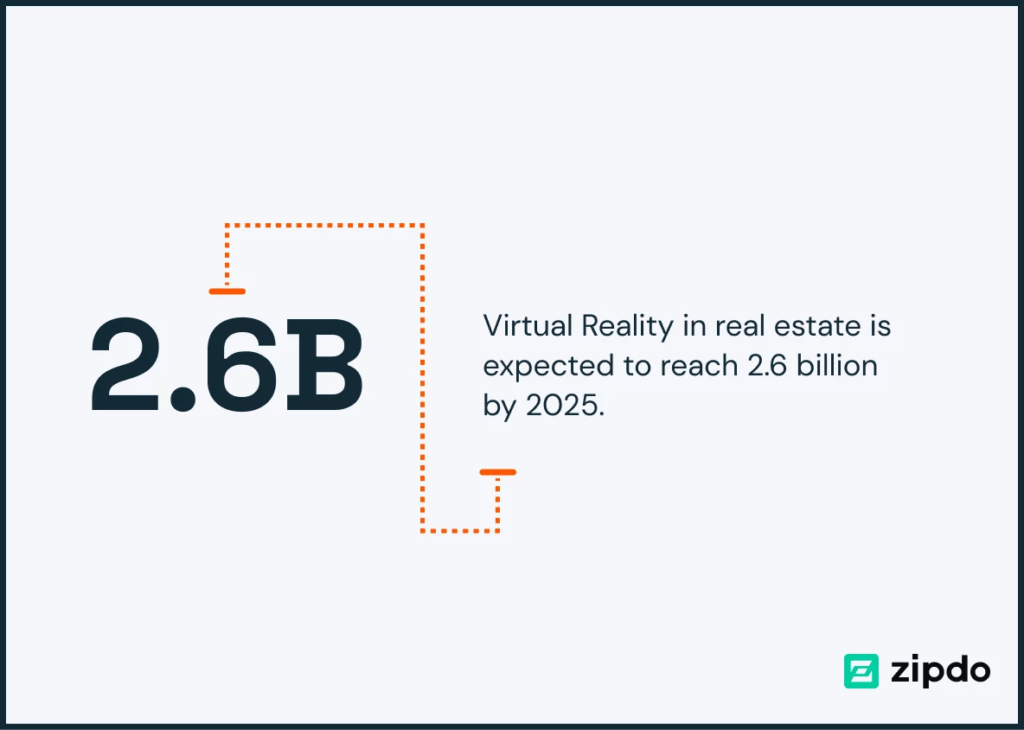 VR in Real Estate is expected to reach 2.6 Billion in 2025