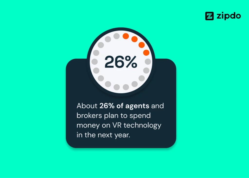 26% of agents plan to spend money on VR technology in the next year