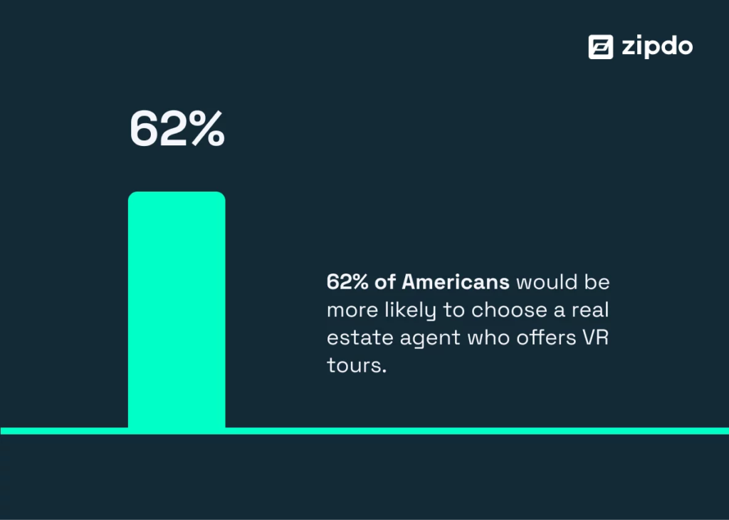 62 % of all americans are more likely to choose a Real Estate Agency that offers VR tours